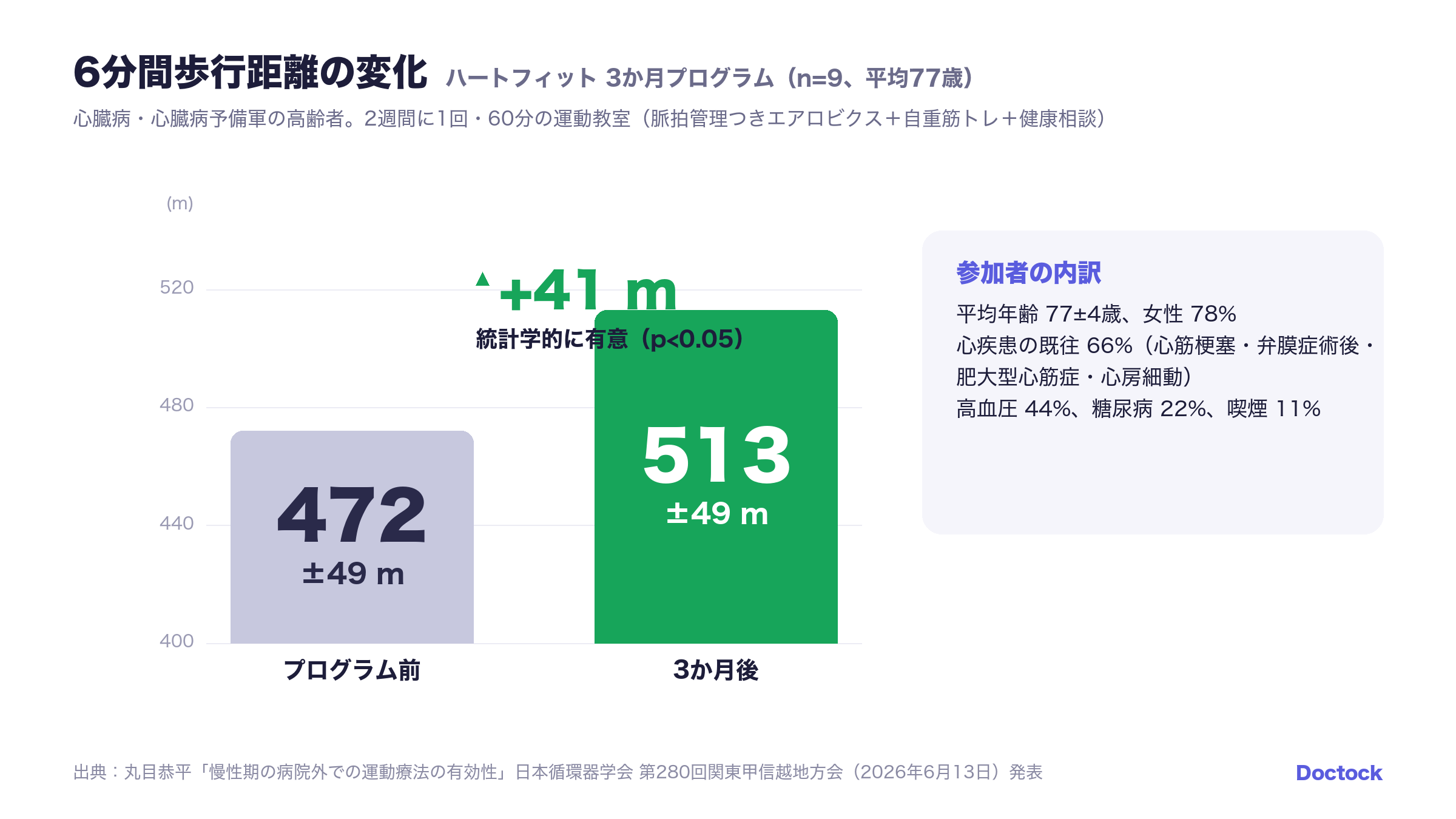 6分間歩行距離の変化：472m→513m