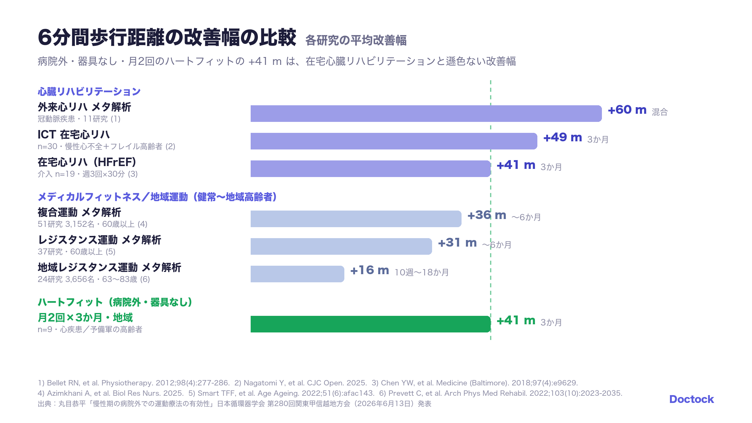 6分間歩行距離の改善幅の比較：心臓リハビリテーション・地域運動・ハートフィット