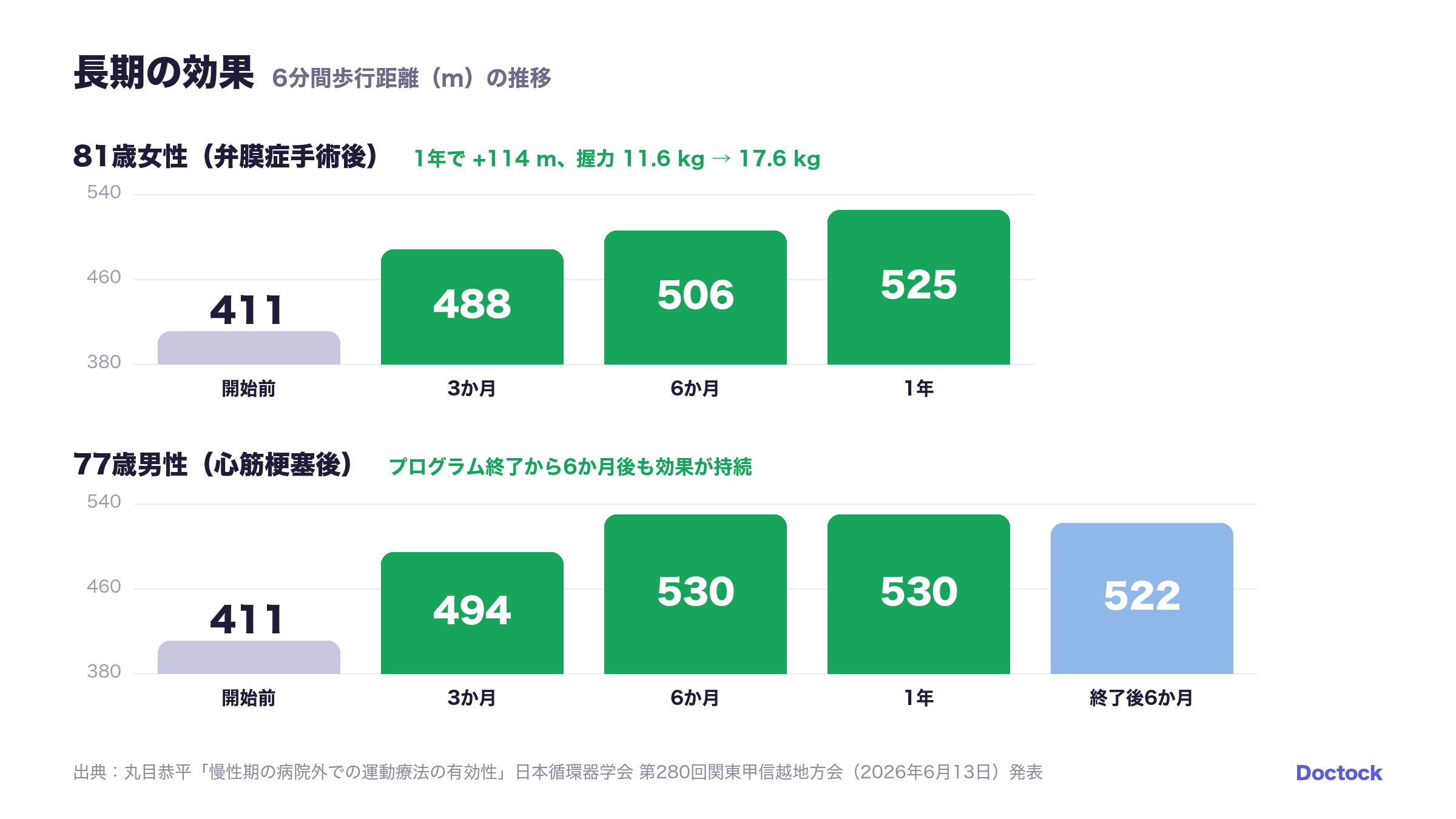 長期の効果：81歳女性 411→525m、77歳男性 411→530m