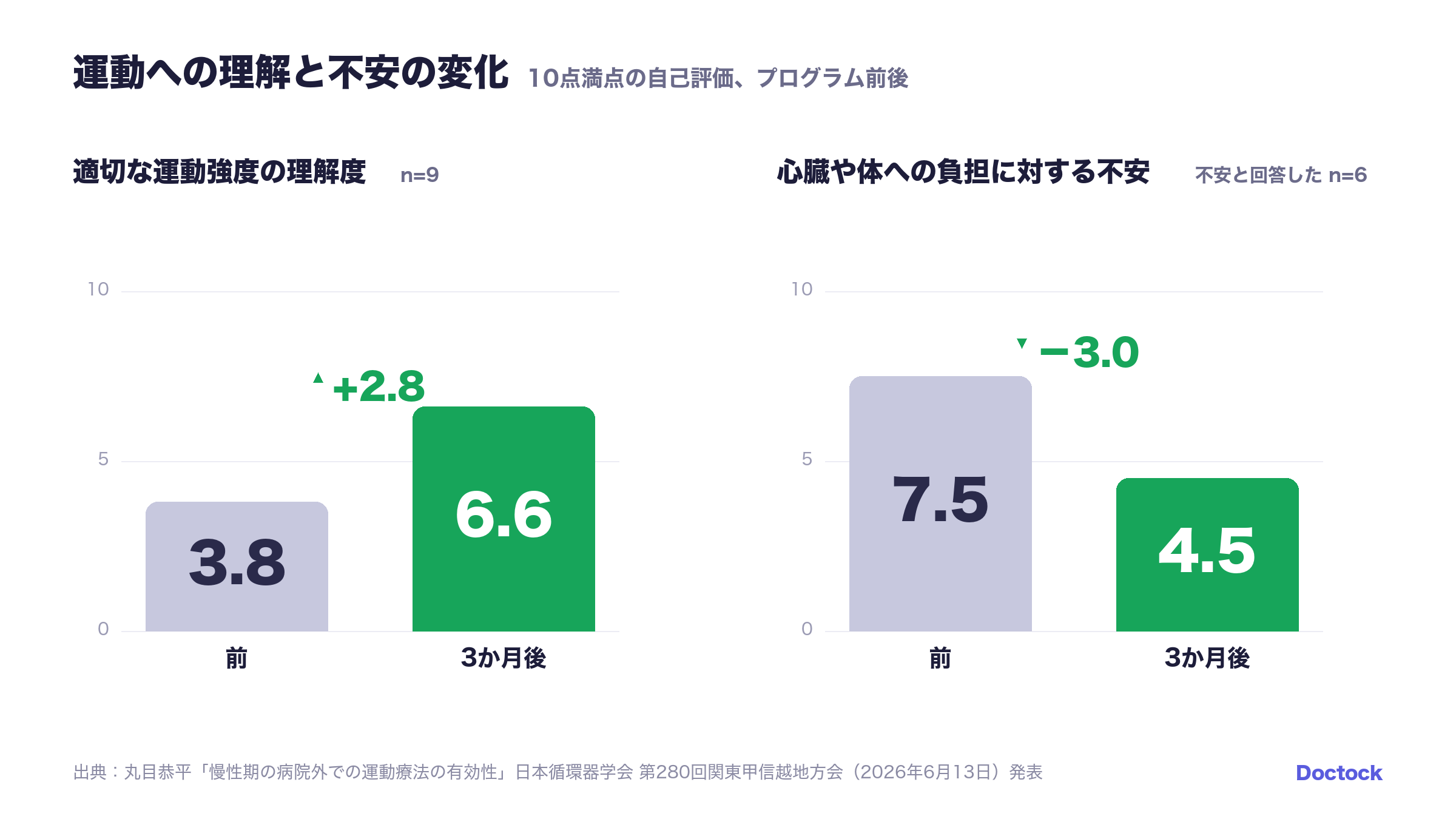 適切な運動強度の理解度 3.8→6.6、心臓への負担の不安 7.5→4.5