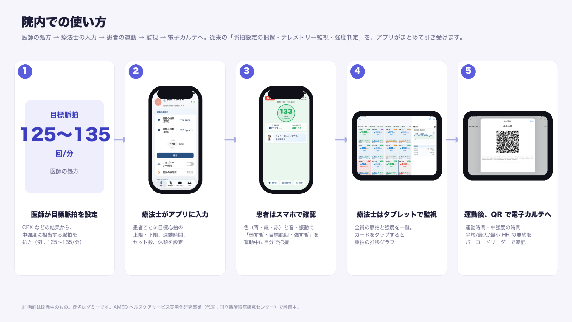 院内での使い方：医師の処方→療法士の入力→患者の運動→タブレットで監視→QRで電子カルテへ